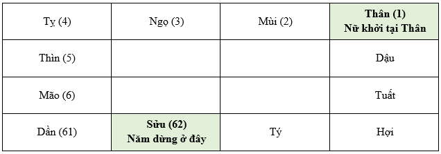 cách tính trùng tang