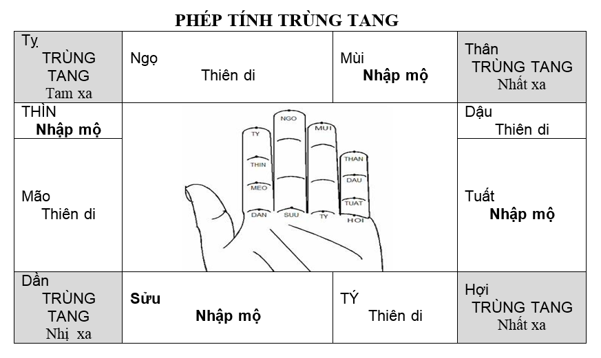 cách tính trùng tang