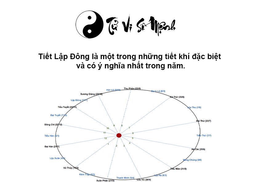 Đặc điểm và ý nghĩa tiết khí Lập Đông