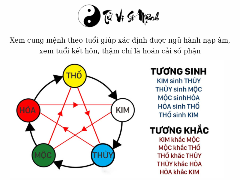 xem cung mệnh theo tuổi