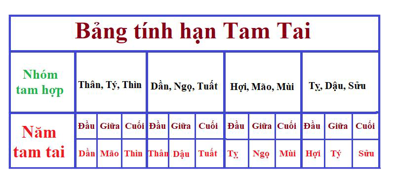 bảng tính hạn tam tai